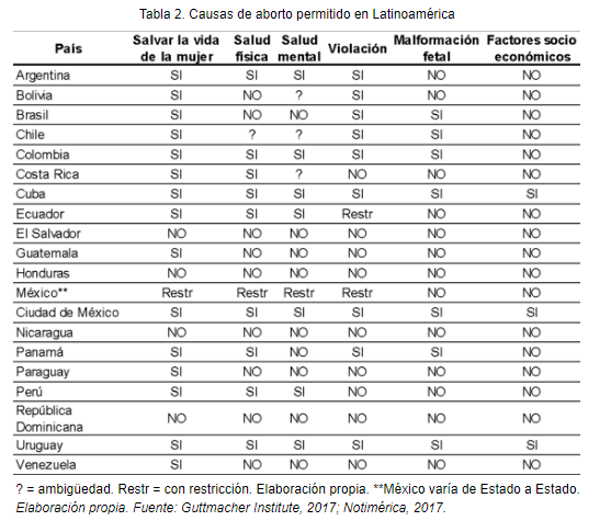 Tabla 2 - Aborto sí, aborto no; una perspectiva comparada de los países latinoamericanos